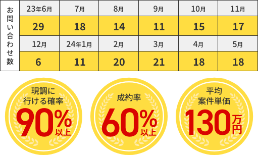 HP集客だけで年間198件の問い合わせ！