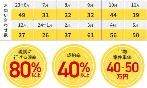 HP集客だけで年間454件の問い合わせ！